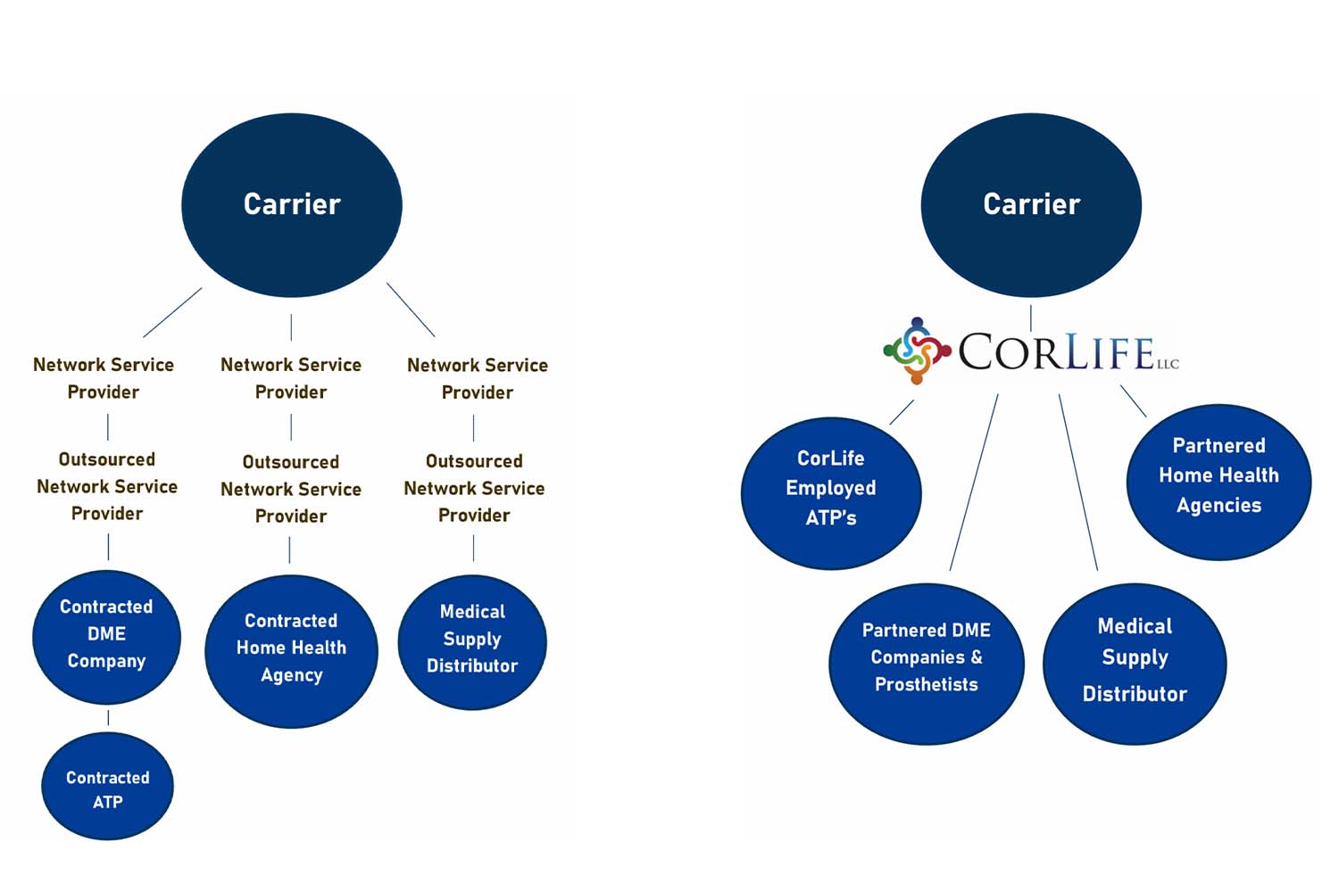 corLife-benefit-diagram
